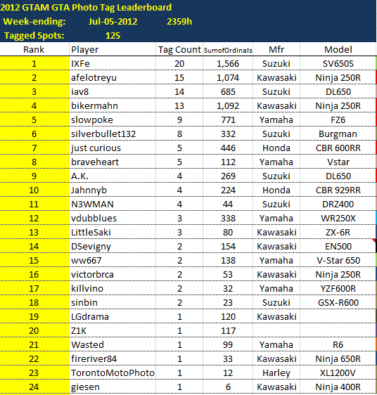 LeaderboardWE2012-07-05.png