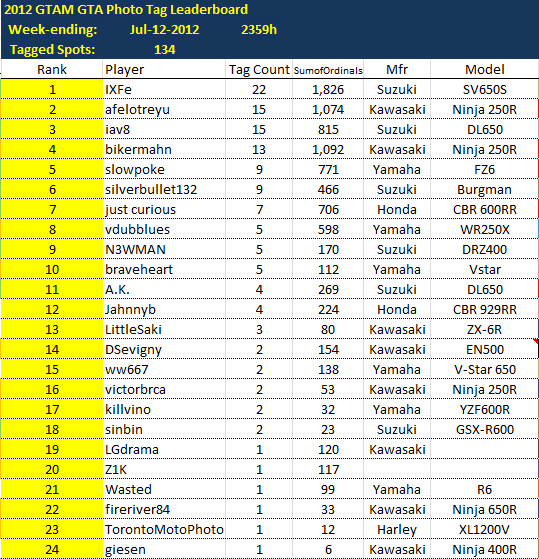 LeaderboardWE2012-07-12.png