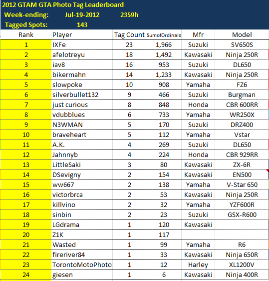 LeaderboardWE2012-07-19.png